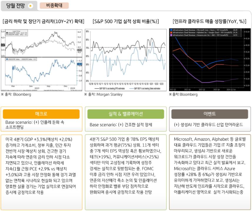 글로벌운용본부는 2월에도 '미국증시'가 긍정적일 것이라 판단하며 '비중확대' 의견을 제시.